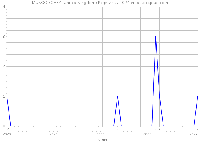 MUNGO BOVEY (United Kingdom) Page visits 2024 