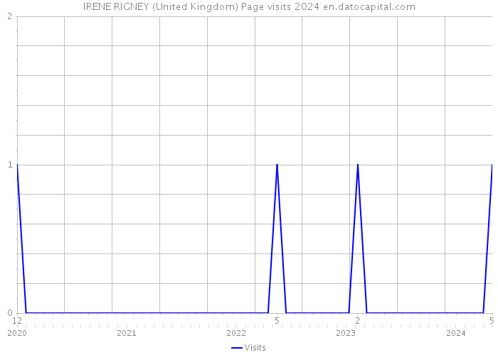 IRENE RIGNEY (United Kingdom) Page visits 2024 