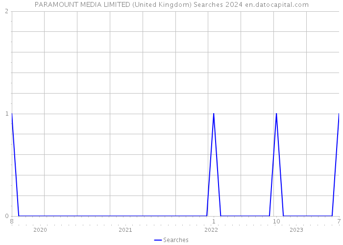 PARAMOUNT MEDIA LIMITED (United Kingdom) Searches 2024 