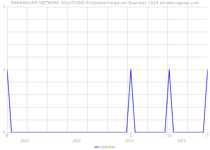 PARAMOUNT NETWORK SOLUTIONS IN (United Kingdom) Searches 2024 