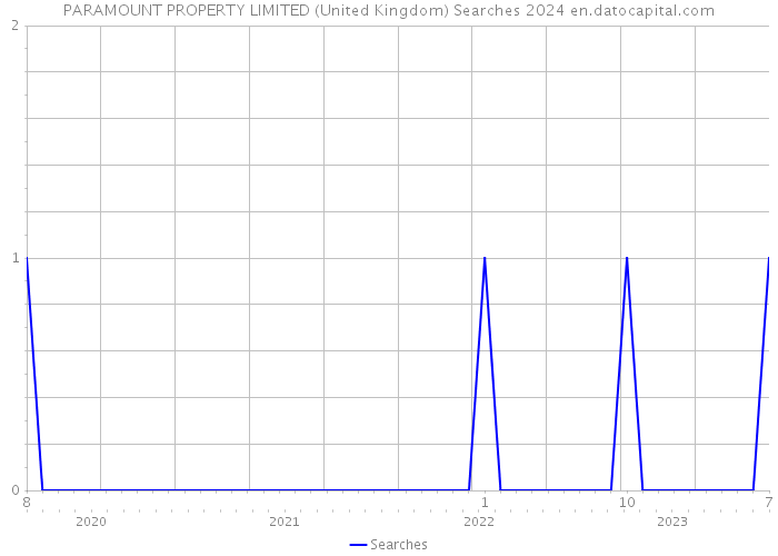 PARAMOUNT PROPERTY LIMITED (United Kingdom) Searches 2024 