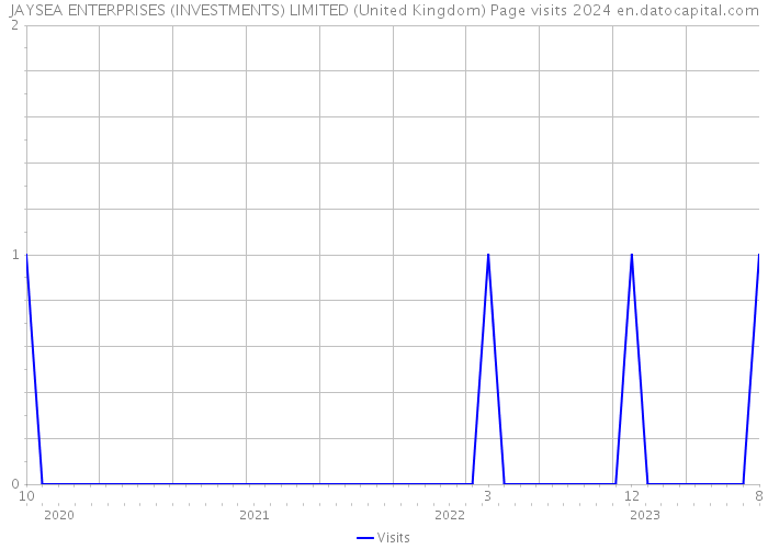 JAYSEA ENTERPRISES (INVESTMENTS) LIMITED (United Kingdom) Page visits 2024 