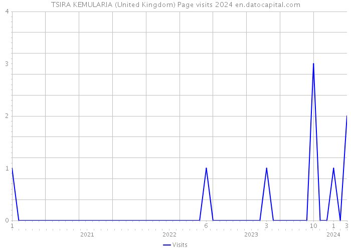 TSIRA KEMULARIA (United Kingdom) Page visits 2024 