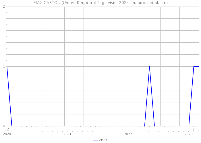 MAX CASTON (United Kingdom) Page visits 2024 
