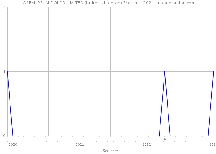 LOREM IPSUM DOLOR LIMITED (United Kingdom) Searches 2024 