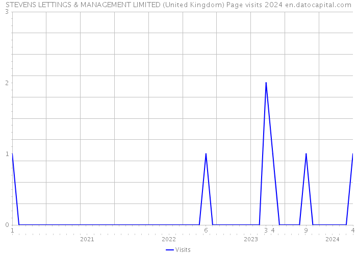 STEVENS LETTINGS & MANAGEMENT LIMITED (United Kingdom) Page visits 2024 