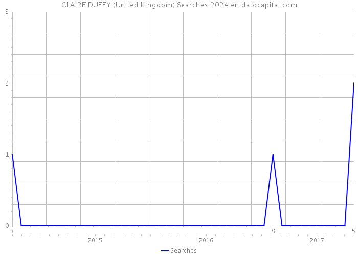 CLAIRE DUFFY (United Kingdom) Searches 2024 