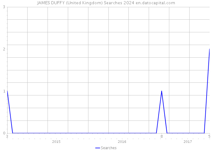 JAMES DUFFY (United Kingdom) Searches 2024 