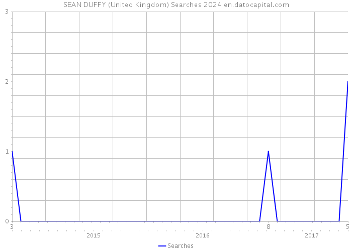 SEAN DUFFY (United Kingdom) Searches 2024 