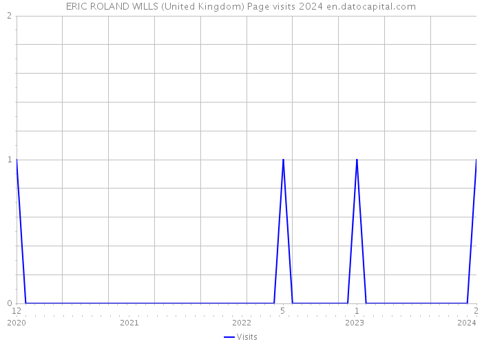 ERIC ROLAND WILLS (United Kingdom) Page visits 2024 