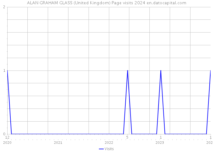 ALAN GRAHAM GLASS (United Kingdom) Page visits 2024 