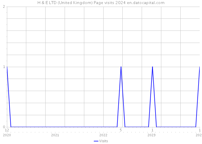 H & E LTD (United Kingdom) Page visits 2024 