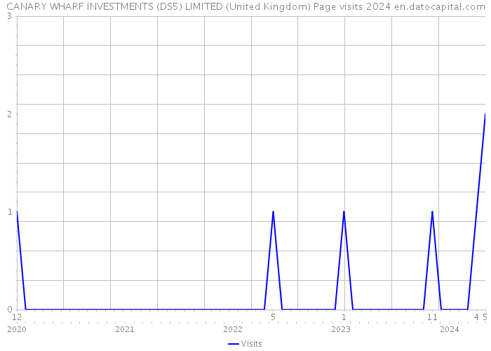 CANARY WHARF INVESTMENTS (DS5) LIMITED (United Kingdom) Page visits 2024 