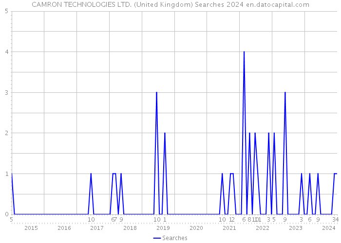 CAMRON TECHNOLOGIES LTD. (United Kingdom) Searches 2024 