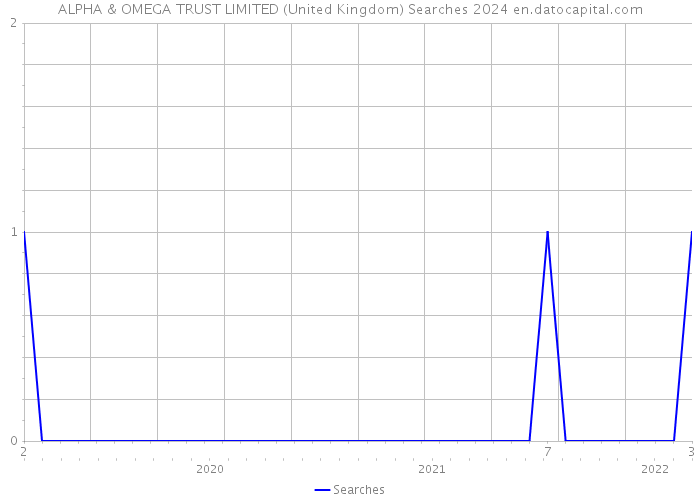 ALPHA & OMEGA TRUST LIMITED (United Kingdom) Searches 2024 