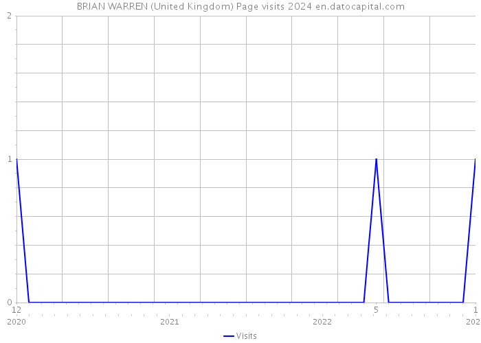 BRIAN WARREN (United Kingdom) Page visits 2024 