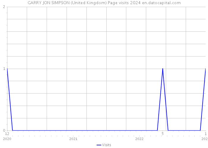 GARRY JON SIMPSON (United Kingdom) Page visits 2024 