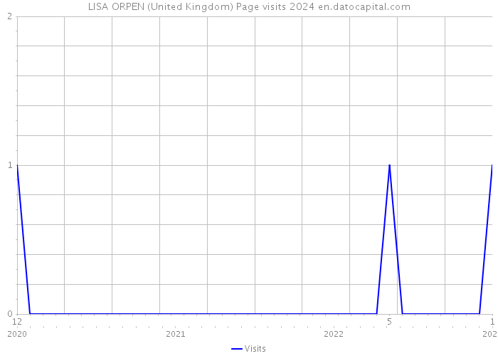 LISA ORPEN (United Kingdom) Page visits 2024 