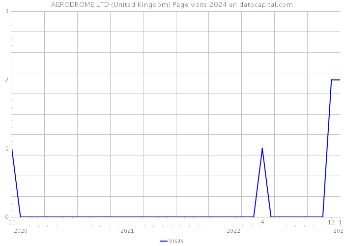 AERODROME LTD (United Kingdom) Page visits 2024 