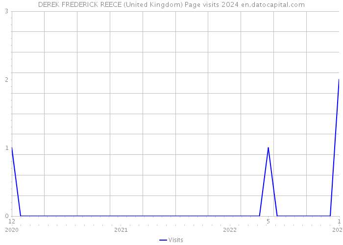 DEREK FREDERICK REECE (United Kingdom) Page visits 2024 