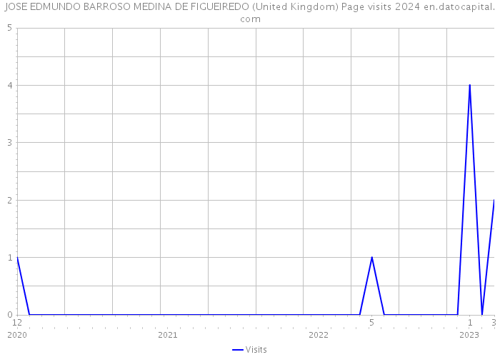 JOSE EDMUNDO BARROSO MEDINA DE FIGUEIREDO (United Kingdom) Page visits 2024 