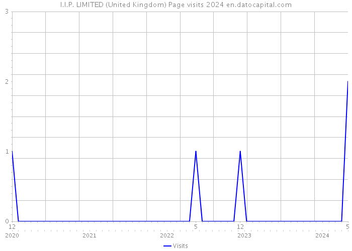 I.I.P. LIMITED (United Kingdom) Page visits 2024 
