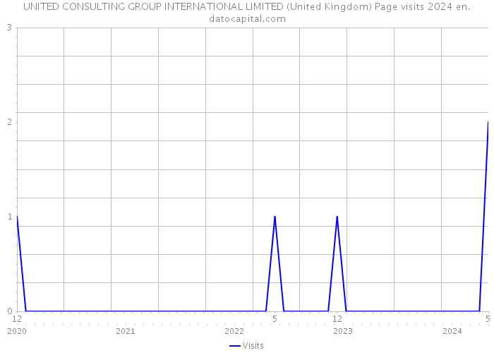 UNITED CONSULTING GROUP INTERNATIONAL LIMITED (United Kingdom) Page visits 2024 