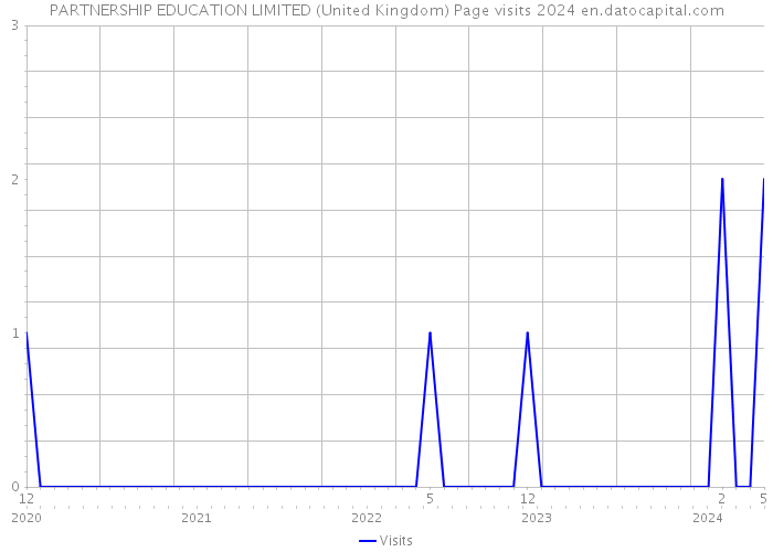PARTNERSHIP EDUCATION LIMITED (United Kingdom) Page visits 2024 