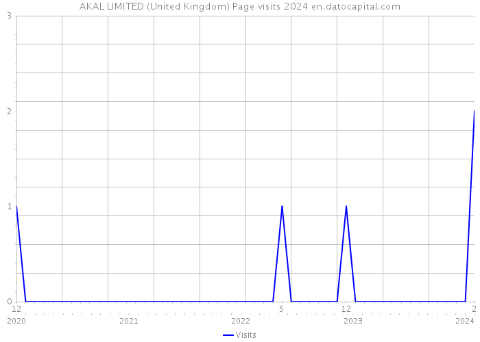 AKAL LIMITED (United Kingdom) Page visits 2024 