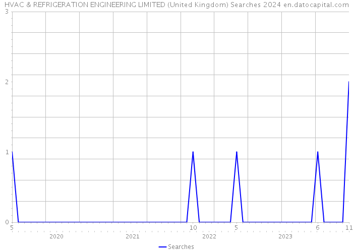 HVAC & REFRIGERATION ENGINEERING LIMITED (United Kingdom) Searches 2024 