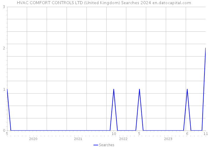 HVAC COMFORT CONTROLS LTD (United Kingdom) Searches 2024 