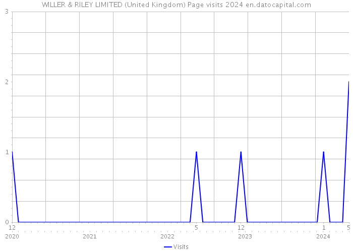 WILLER & RILEY LIMITED (United Kingdom) Page visits 2024 