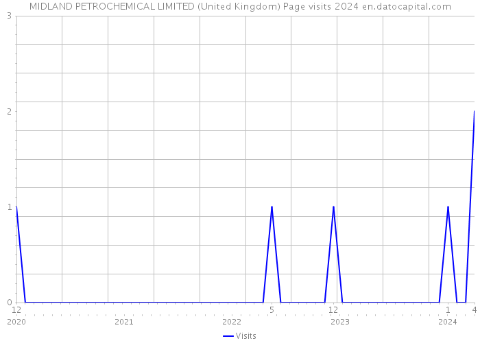 MIDLAND PETROCHEMICAL LIMITED (United Kingdom) Page visits 2024 
