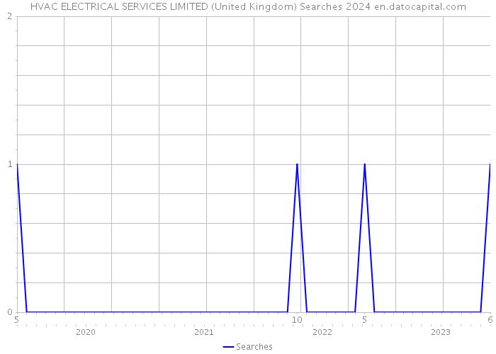 HVAC ELECTRICAL SERVICES LIMITED (United Kingdom) Searches 2024 