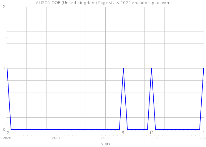 ALISON DOE (United Kingdom) Page visits 2024 
