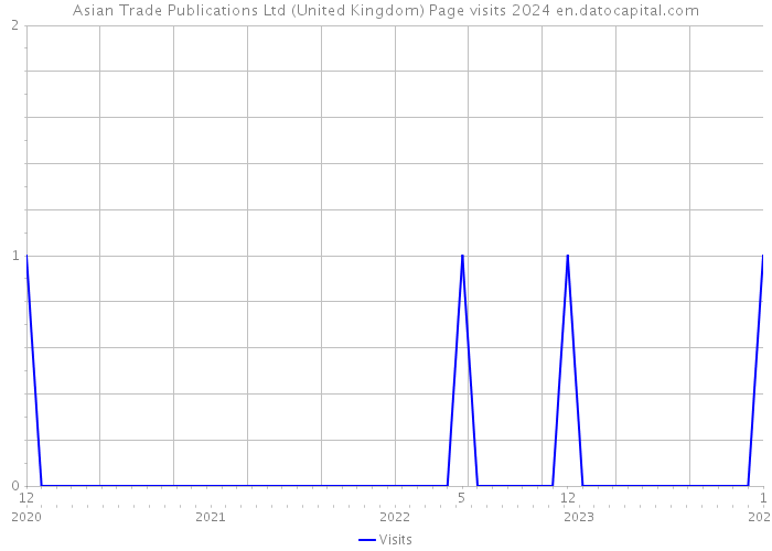 Asian Trade Publications Ltd (United Kingdom) Page visits 2024 