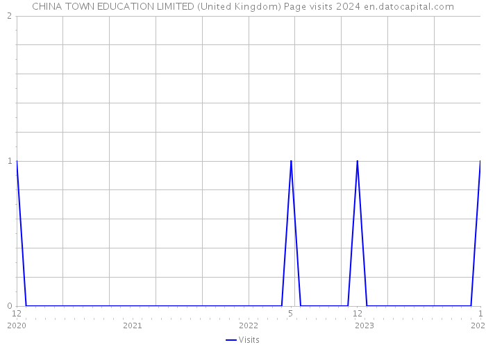 CHINA TOWN EDUCATION LIMITED (United Kingdom) Page visits 2024 