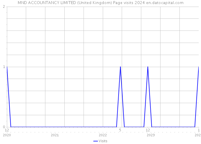 MND ACCOUNTANCY LIMITED (United Kingdom) Page visits 2024 