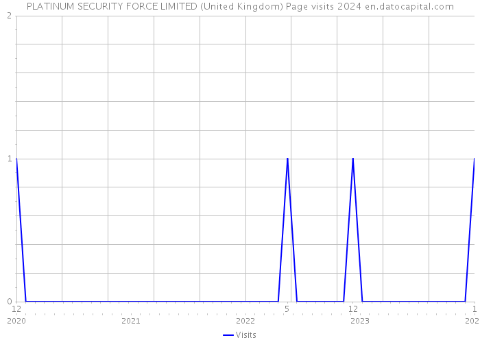 PLATINUM SECURITY FORCE LIMITED (United Kingdom) Page visits 2024 