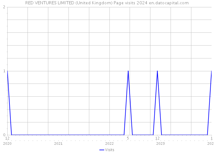 RED VENTURES LIMITED (United Kingdom) Page visits 2024 