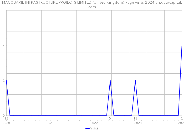 MACQUARIE INFRASTRUCTURE PROJECTS LIMITED (United Kingdom) Page visits 2024 
