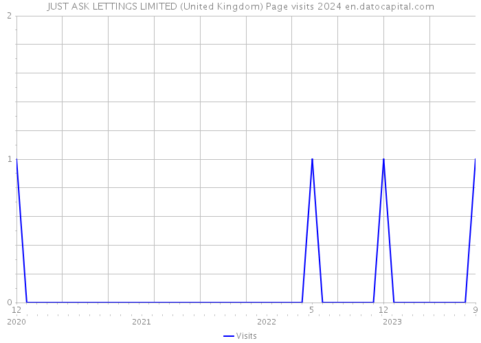 JUST ASK LETTINGS LIMITED (United Kingdom) Page visits 2024 