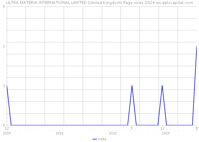 ULTRA MATERIA INTERNATIONAL LIMITED (United Kingdom) Page visits 2024 