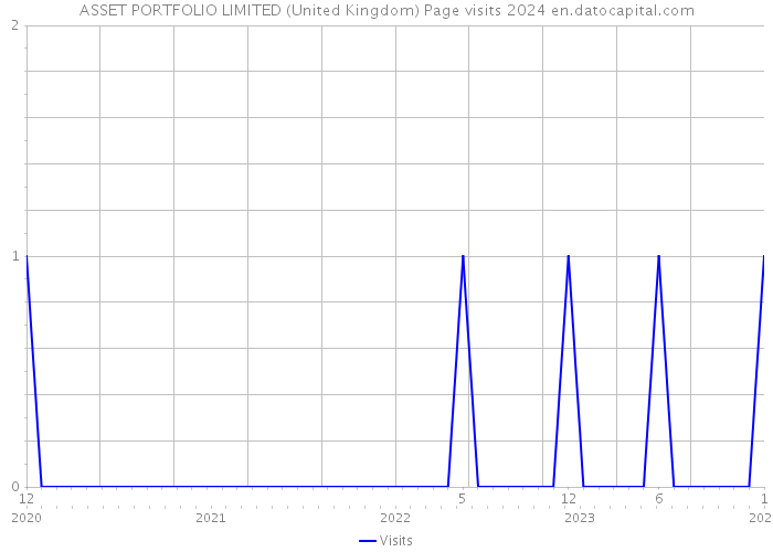 ASSET PORTFOLIO LIMITED (United Kingdom) Page visits 2024 