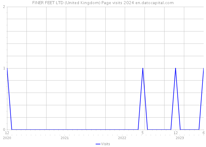 FINER FEET LTD (United Kingdom) Page visits 2024 