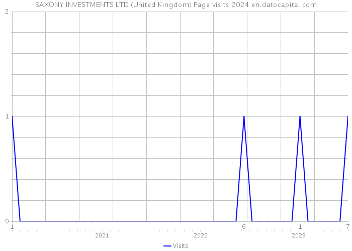 SAXONY INVESTMENTS LTD (United Kingdom) Page visits 2024 