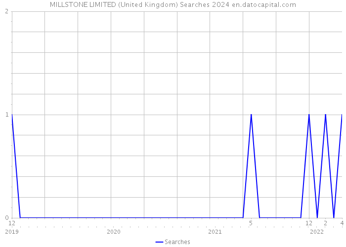 MILLSTONE LIMITED (United Kingdom) Searches 2024 