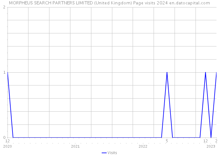 MORPHEUS SEARCH PARTNERS LIMITED (United Kingdom) Page visits 2024 