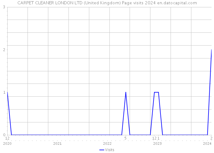 CARPET CLEANER LONDON LTD (United Kingdom) Page visits 2024 