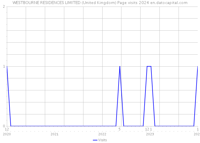 WESTBOURNE RESIDENCES LIMITED (United Kingdom) Page visits 2024 